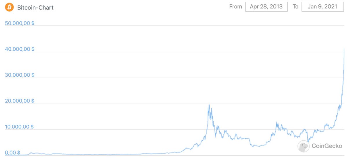 8) ... then this is also a huge opportunity for small investors to build up a fortune, because Bitcoin is still very young. And finally: with Bitcoin you could lose a maximum of 100%, but gain 50,000,000%. We all have to communicate better! (end of thread)