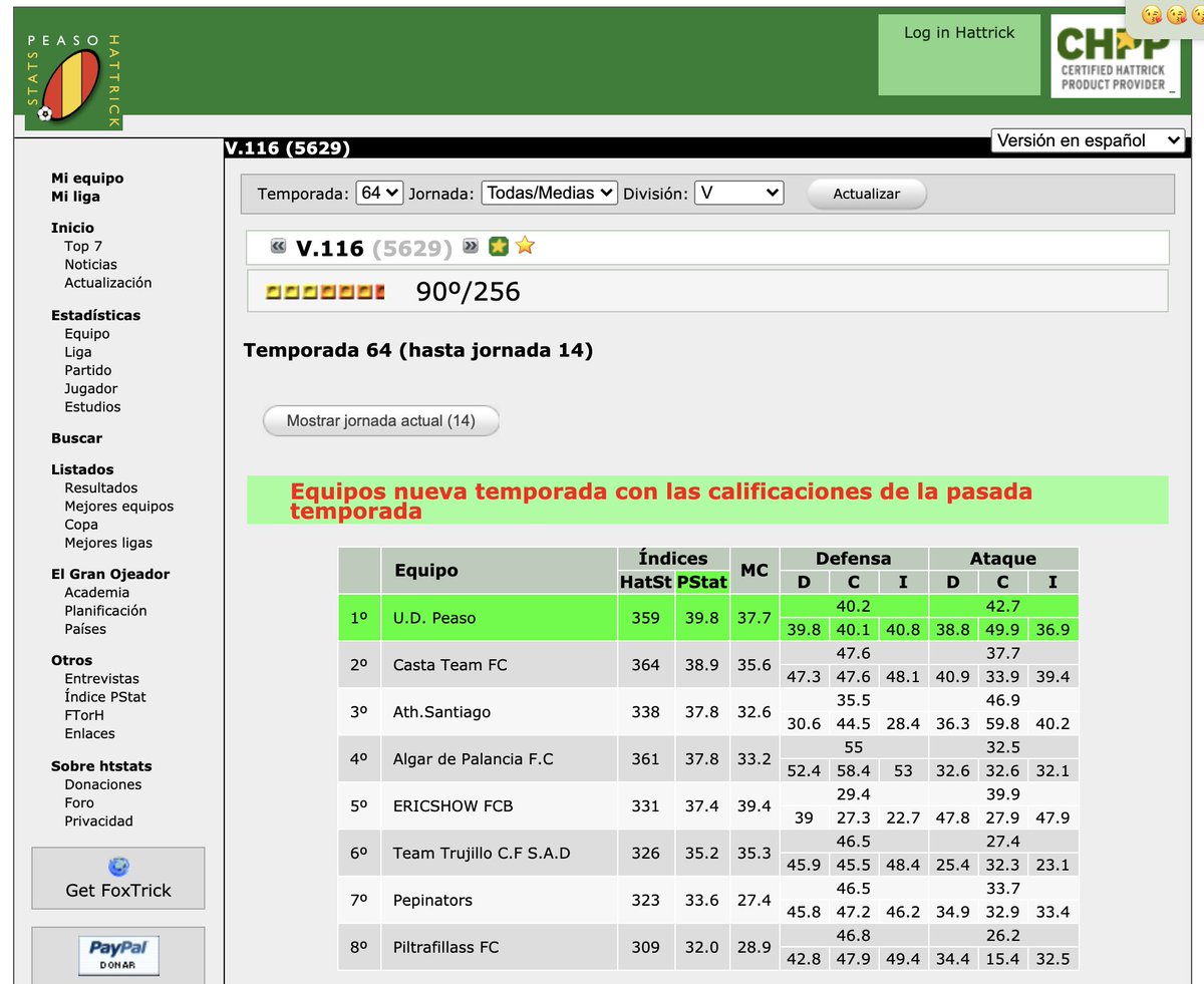 htstats's tweet image. Finalizada la temporada 64 de @Hattrick, actualizamos htstats.com con los nuevos grupos. Ya puedes comprobar el potencial de los nuevos equipos en tu liga.