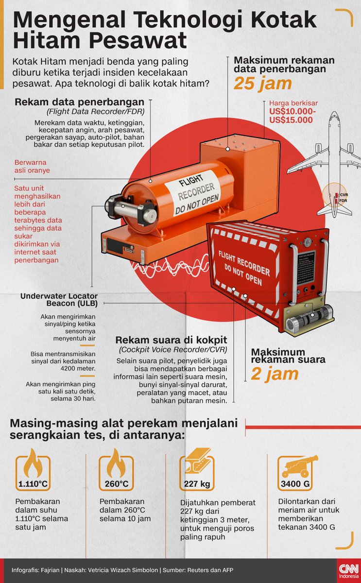 CNNIndonesia's tweet photo. 'Black box' diperlukan untuk mengungkap penyebab utama dari jatuhnya pesawat. Seperti apakah cara kerja dari perangkat ini? https://t.co/0MOr2I6seY #CNNIndonesia https://t.co/NjSRNnphUO