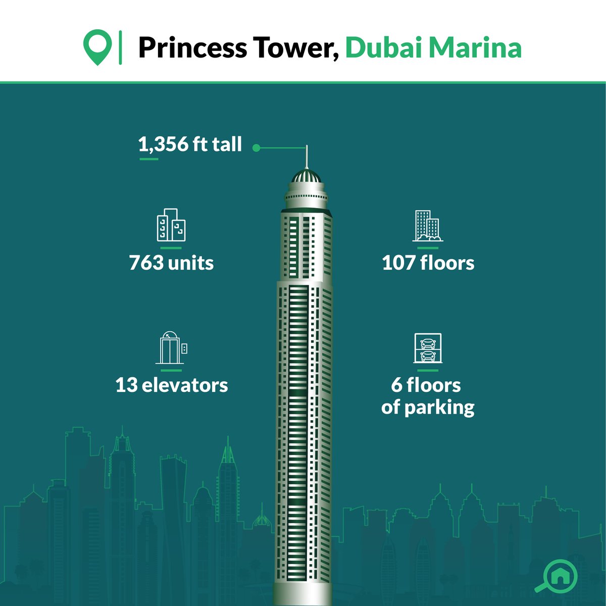 bayut's tweet photo. Providing a new level of luxury for high-rise living, #PrincessTower is one of the tallest completed residential towers in the #DubaiMarina! Discover all the amenities this skyscraper offers with Bayut's Building Guides!
Link: https://t.co/dobuc0VYVM
#MyBayut #BayutGuides https://t.co/t74Q8HJL4M