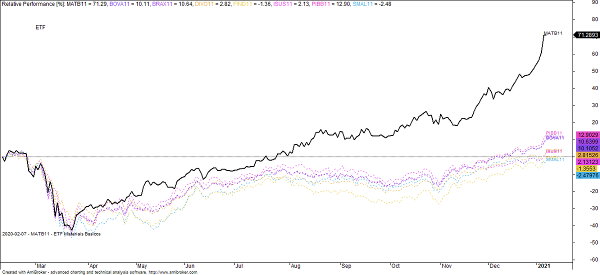 SurfGraficos's tweet photo. #MATB11 , ETF que busca refletir a performance, antes das taxas e despesas, do Índice de Materiais Básicos (IMAT). 198% desde março/2020 https://t.co/ZdWiSrjsji