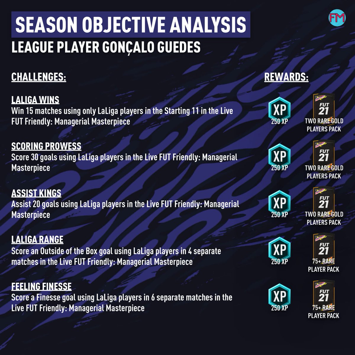 futmaschine's tweet photo. Season Objective Analysis: LaLiga League Player Guedes!

#FIFA21 #FUT21 #Headliners https://t.co/vy9wptxhdw