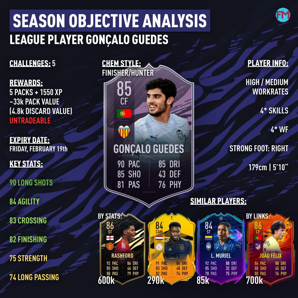 futmaschine's tweet photo. Season Objective Analysis: LaLiga League Player Guedes!

#FIFA21 #FUT21 #Headliners https://t.co/vy9wptxhdw