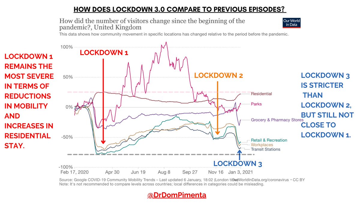 Is lockdown 3.0 enough?From mobility data we can see that this lockdown shows far greater reductions in mobility vs lockdown 2, but still not quite as much as lockdown 1.This is fairly consistent reflected in lots of source. /1
