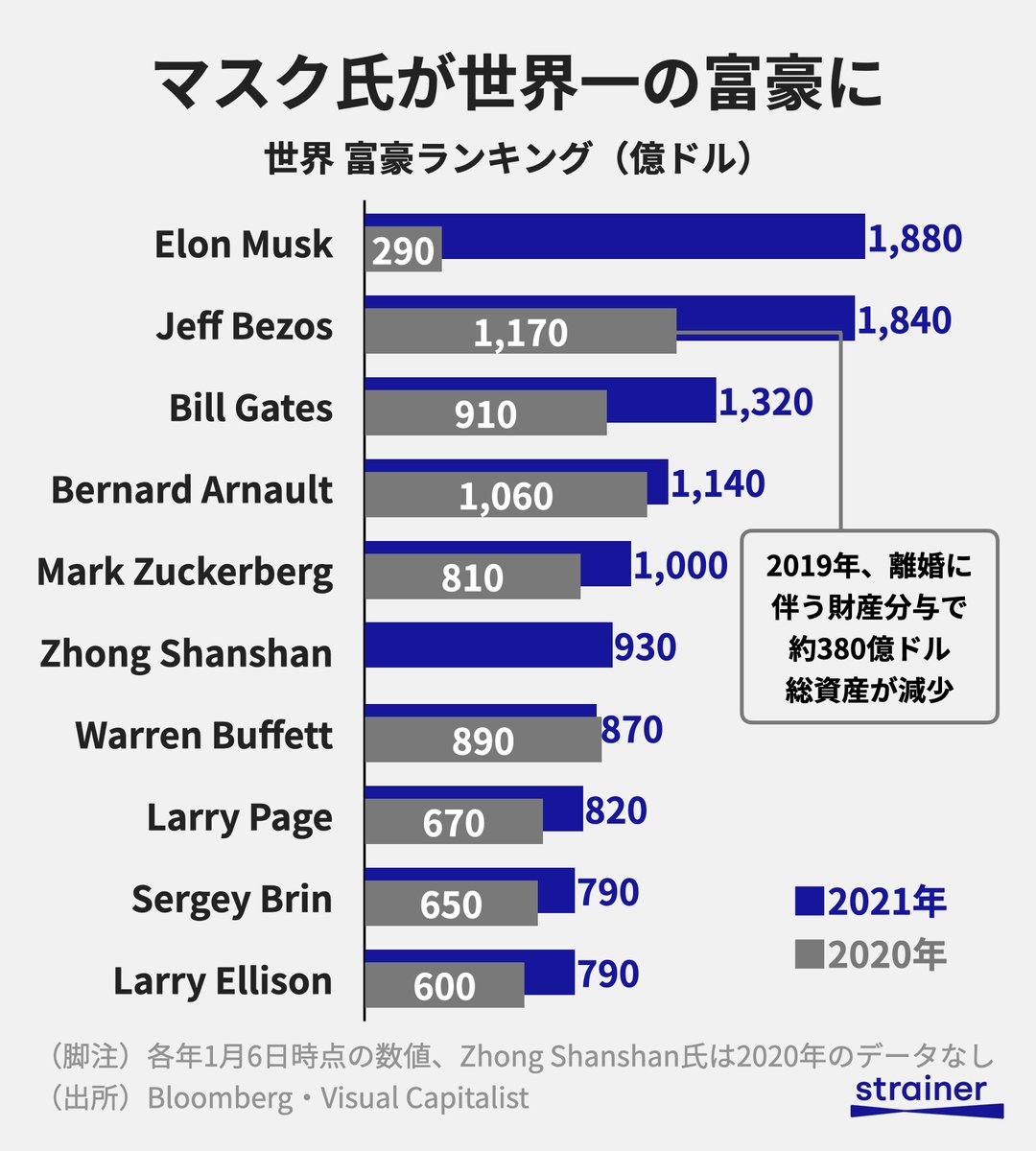 世界長者番付トップ10（2021年）