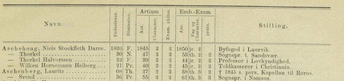 RasmussenMagnus's tweet image. In Norway between 1814-1920 politicians tended to get better grades on the university exams than non-politicians with uni grades. #randomfactoftheday