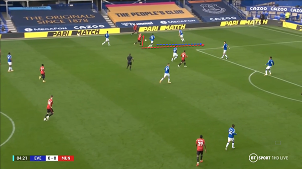 Here is an example where Shaw is found in the half-space by Maguire. He quickly turns and pops the ball to Rashford in the wide position and makes a run beyond the opposition backline, creating space for Rashford to drive into.