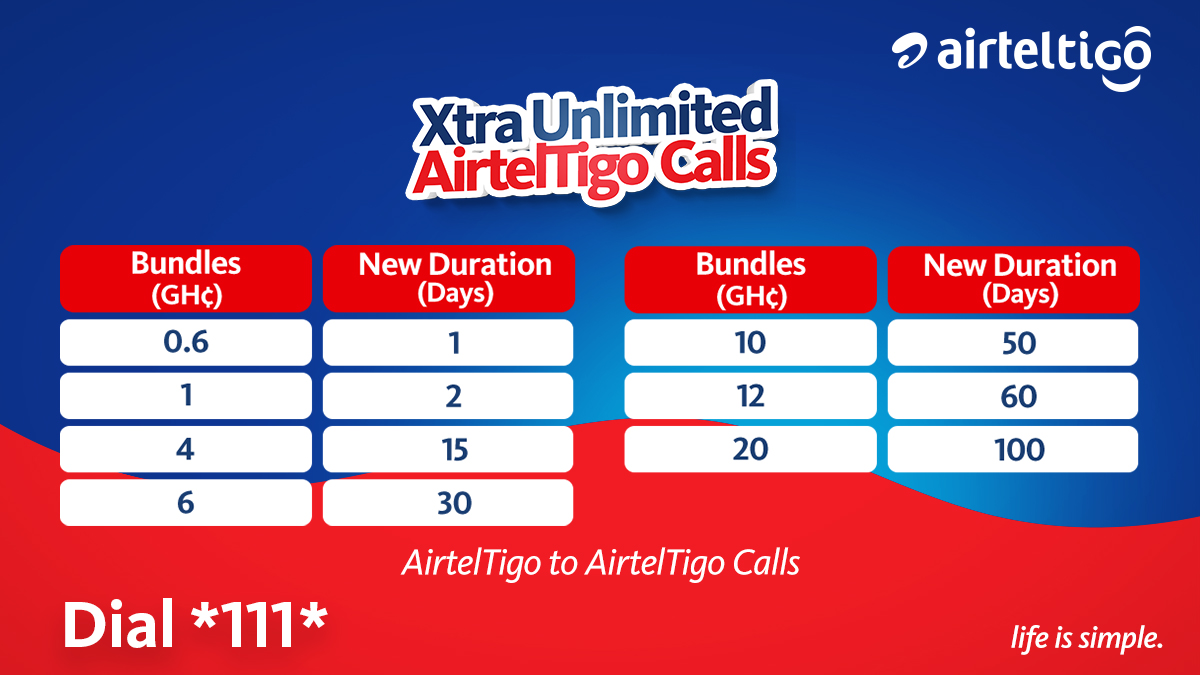 theatghana's tweet photo. Get the best deal on #CallBundles on #AirtelTigo. Xtra #UnlimitedCalls gives you more talk time to make calls to all AirtelTigo lines. 

Dial *111*3# today to bundle now! #LifeIsSimple #TimeForXtra https://t.co/I0xXkMQFiI