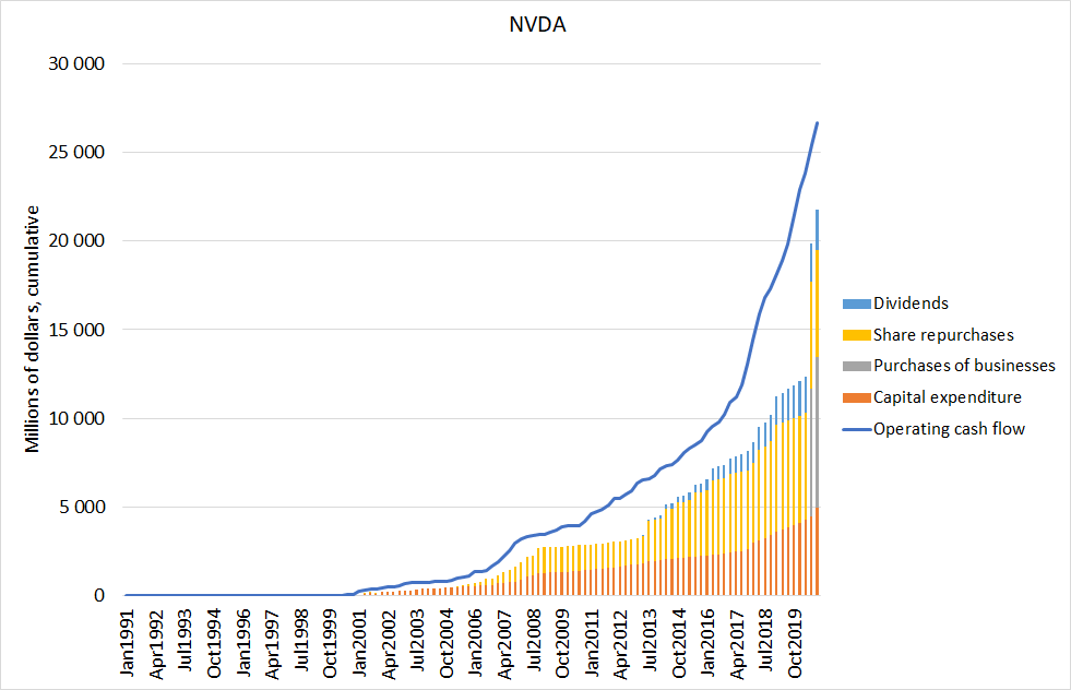 The other way around, see how NVIDIA  $NVDA has a gap between the USES of cash and the EARNED cash. This is exactly why it boasts more than $10 billion of cash on its balance sheet.10/