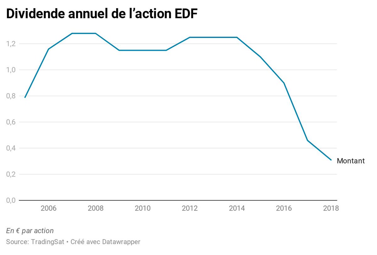 Troisième raison, l’état actionnaire s’est abondamment servi en dividendes pendant des années pour masquer l’incurie des gouvernements sous Sarkozy & Hollande, au moment où le groupe aurait plutôt dû lancer des investissements pour renouveler le parc de production.