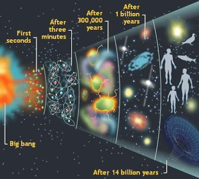 *Regarding elements, hydrogen and helium were formed during the big bang period while other elements are formed during the formation of massive stars, low stars and super nova process. *92 natural elements were formed from effects of super nova while 26 elements were man-made.