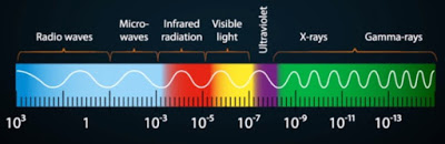 exposure of other higher radiation waves that can be harmful to human life. *As earth's atmosphere blocks higher radiation, space organisations develop large telescopes and put them in space to study other radiation details.