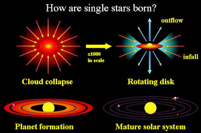 *If there is no fuel to continue the fusion process, the stars become dead by turning into white dwarfs or neutron stars or black holes.