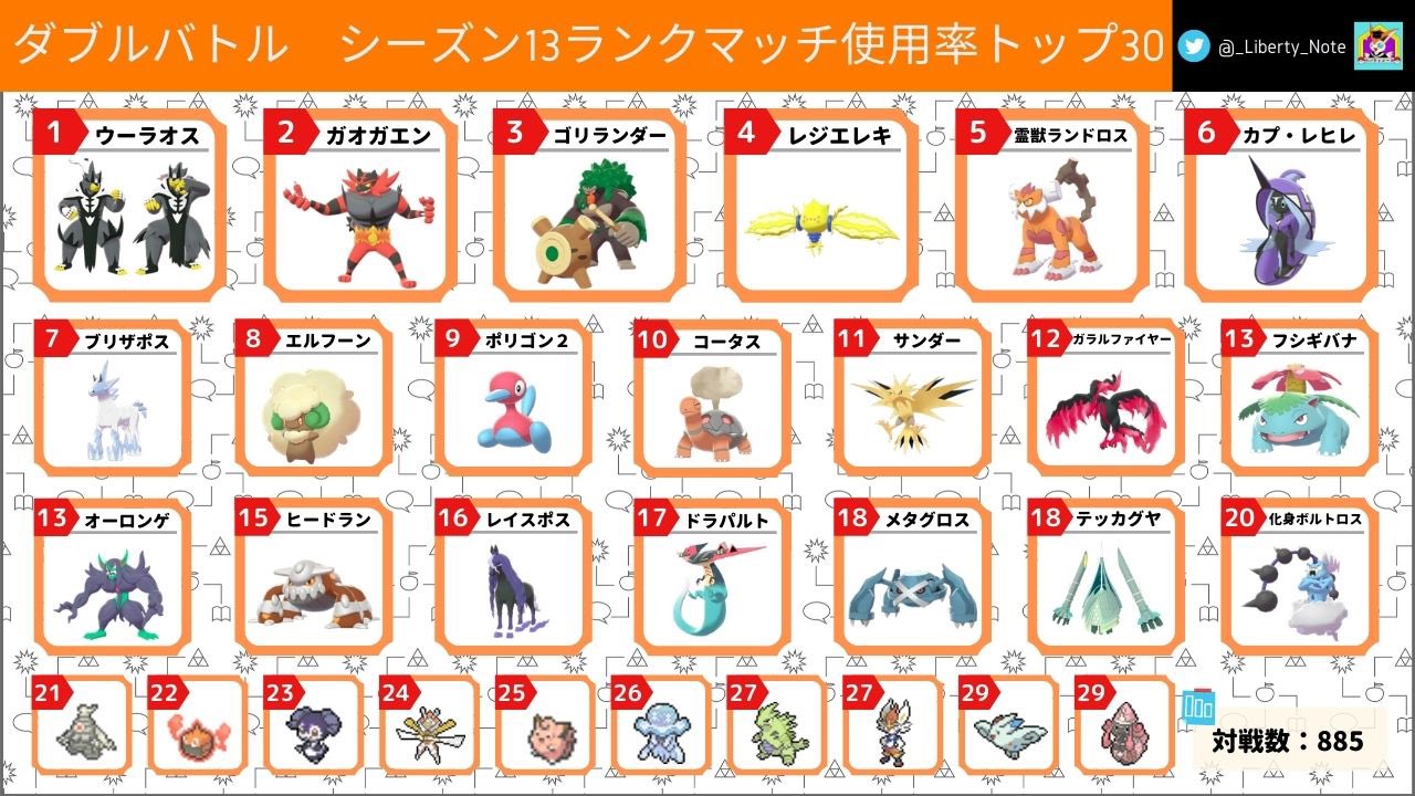 リバティノート シーズン13ダブルバトルの使用率まとめ記事を公開しました 前シーズンよりも使用率が上がったポケモンをピックアップして解説しています ポケモン剣盾 T Co 6kho3ojp4w T Co F3ytuntwzm Twitter