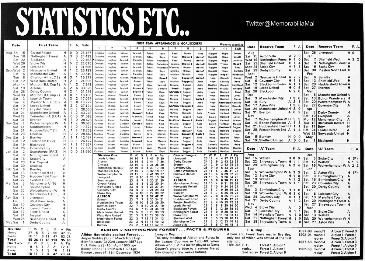  #MyFirstGame 50 years ago todayWest Brom v Nottingham ForestA Div1 game on 9/1/71 and a 1-0 win for Forest. My only memories of the day are the walk to the ground with my Dad and a huge clearance from Peter Hindley, as a young lad I was staggered by the distance the ball went!