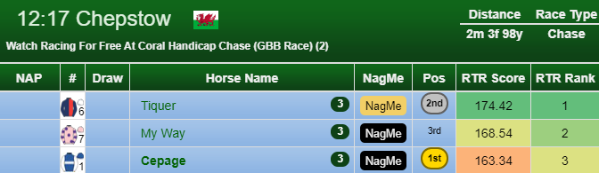 RTR_Liam's tweet image. Picked the wrong horse in the NAP Comp - the NagMe scores again with Cepage winning. 

Looking forward to my NagMe stats being available for all to see!

#BackThemBlind #WinningSystem #Winners