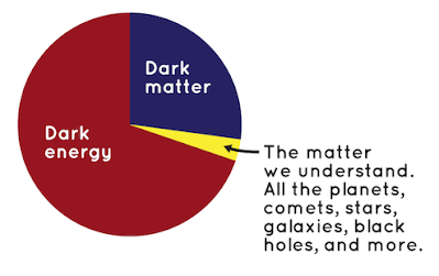 *There is a theory suggesting that "gravity, weak, strong and electromagnetic force" combines at one stage into super force and this super force might be the reason behind dark energy structure which is on the table without extraordinary evidence.