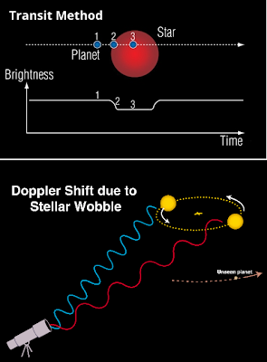 Transit Method*When the planet orbits the star the brightness of the star is temporarily blocked by the passing planet. *Through this technique we can find the size and density of the planet.