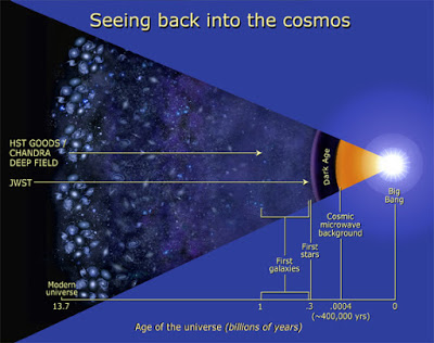 *James Webb Space Telescope (JWST) - Designed to look deeper into space to examine the earliest stars and galaxies.*LIGO (Laser Interferometer Gravitational Wave) - Detect gravitational waves different from electromagnetic radiation & is located at earth's ground level.