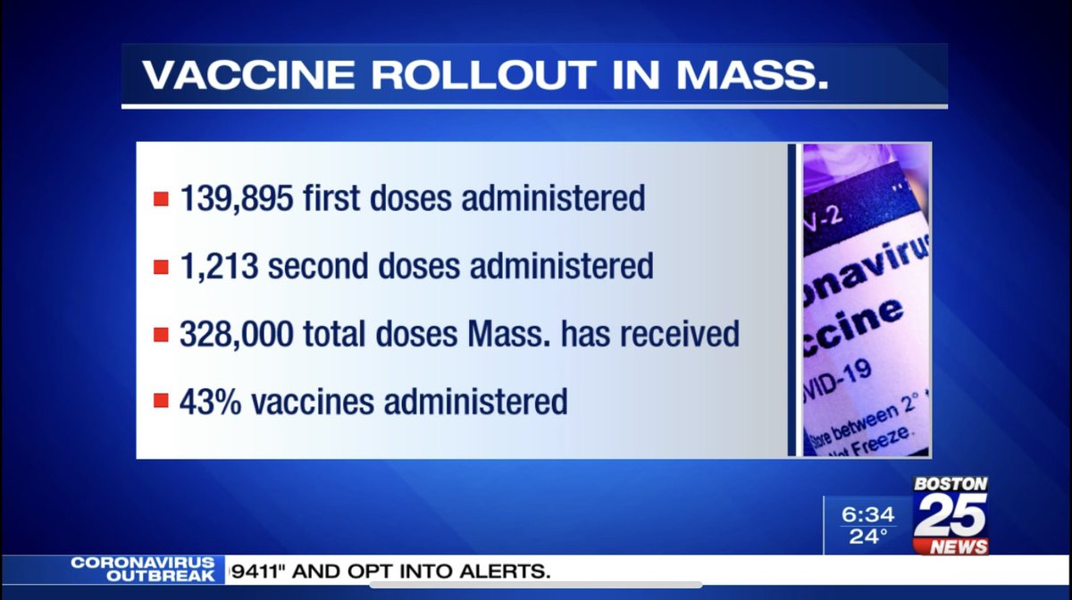 JulianneLimaTV's tweet photo. VACCINE ROLLOUT: #Massachusetts has administered just 43% of the #COVID19 #vaccine doses the state has received so far, according to the latest numbers ⬇️
(https://t.co/IA1IRbOxr5)
@boston25 https://t.co/PO3dIbejvM