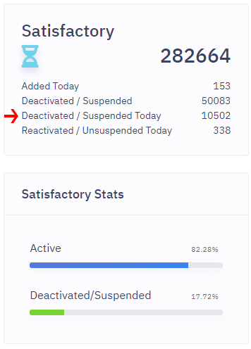 New: Bot Sentinel tracks 1,591,698+ Twitter accounts, and over the past 24 hours, 42,966 accounts were deactivated/suspended. That is approximately 2.7% of every account we are tracking. In comparison, on average, our platform tracks 1,100 deactivations/suspensions per day...