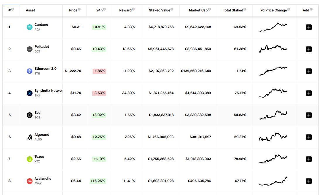 13/ 68% of the supply is currently locked up with staking securing the network with staked value more than Cosmos and only 3 months since Avalanche Mainnet.