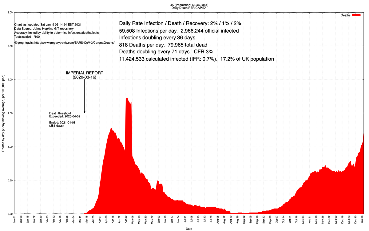 greg_travis's tweet photo. @chrischirp @SadiqKhan The UK is currently experiencing over 800 COVID deaths a day (seven day moving average).

To put that in perspective, that is more people dying from COVID every day than die from ALL forms of cancer and heart disease COMBINED

0.12% of the entire UK has now died from COVID. https://t.co/3kuhyYEK62