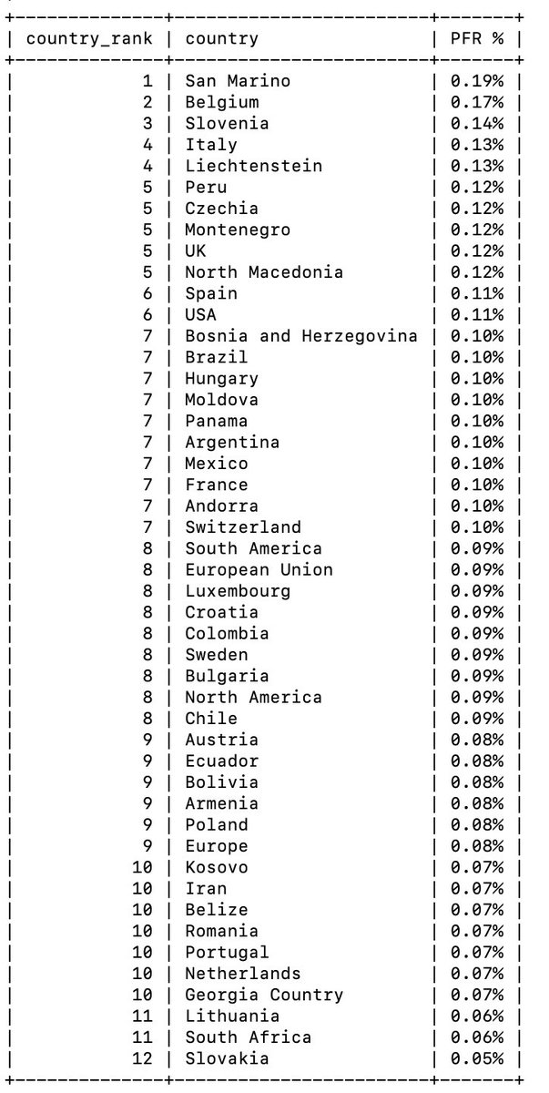 greg_travis's tweet photo. @chrischirp @SadiqKhan The UK is currently experiencing over 800 COVID deaths a day (seven day moving average).

To put that in perspective, that is more people dying from COVID every day than die from ALL forms of cancer and heart disease COMBINED

0.12% of the entire UK has now died from COVID. https://t.co/3kuhyYEK62
