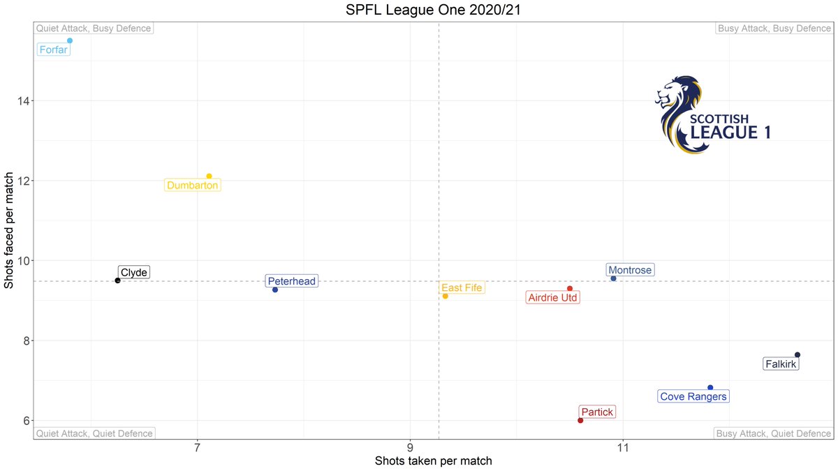 Shots: similar story to xG in 20/21 with the 3 FAVs looking strong.Falkirk didn't really have a challenger in terms of shot volume last season with Raith being quite shy (I do think they were pretty good at picking their moments). Unfortunately don't have xG for 19/20.