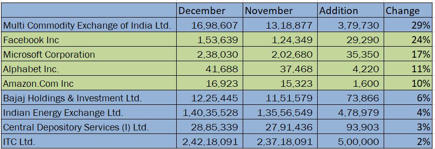 PPFAS fact sheet is out for december2020

still shopping!! specially in FAMG!!