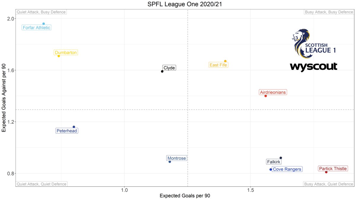 Thread on SPFL League One with a focus on Falkirk First up: expected goals.The 3 pre-season favourites all looking good on xG so far and tightly clustered. Thistle's performance is impressive given their injuries and are still a threat if they can get players back soon.