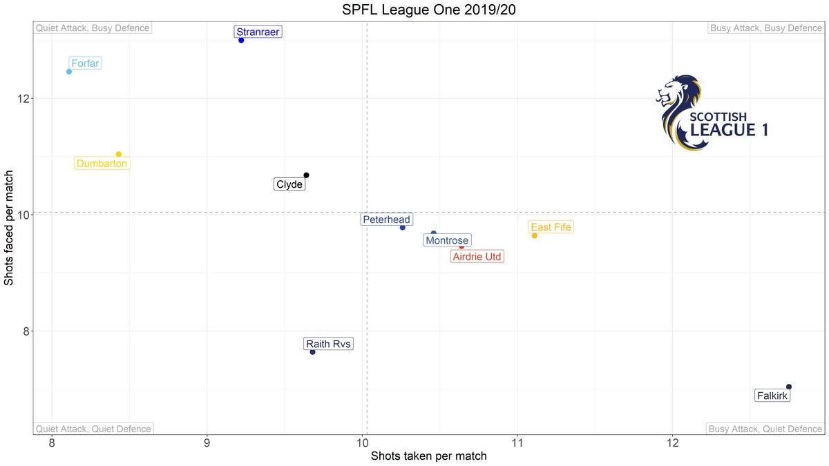 Shots: similar story to xG in 20/21 with the 3 FAVs looking strong.Falkirk didn't really have a challenger in terms of shot volume last season with Raith being quite shy (I do think they were pretty good at picking their moments). Unfortunately don't have xG for 19/20.