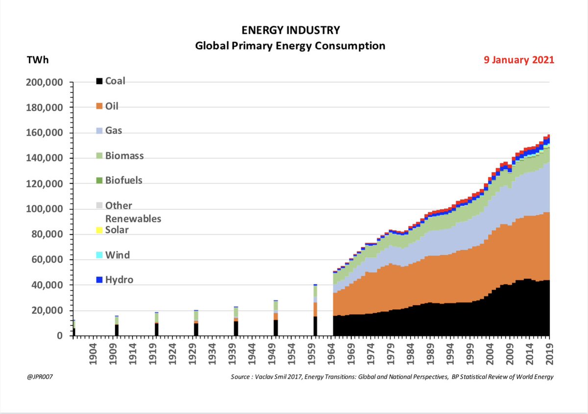 2. And then with the advent of the Industrial Revolution fossil fuels like Coal, Oil and Gas became increasingly important- and they started to define many of the characteristics of our World 3.0