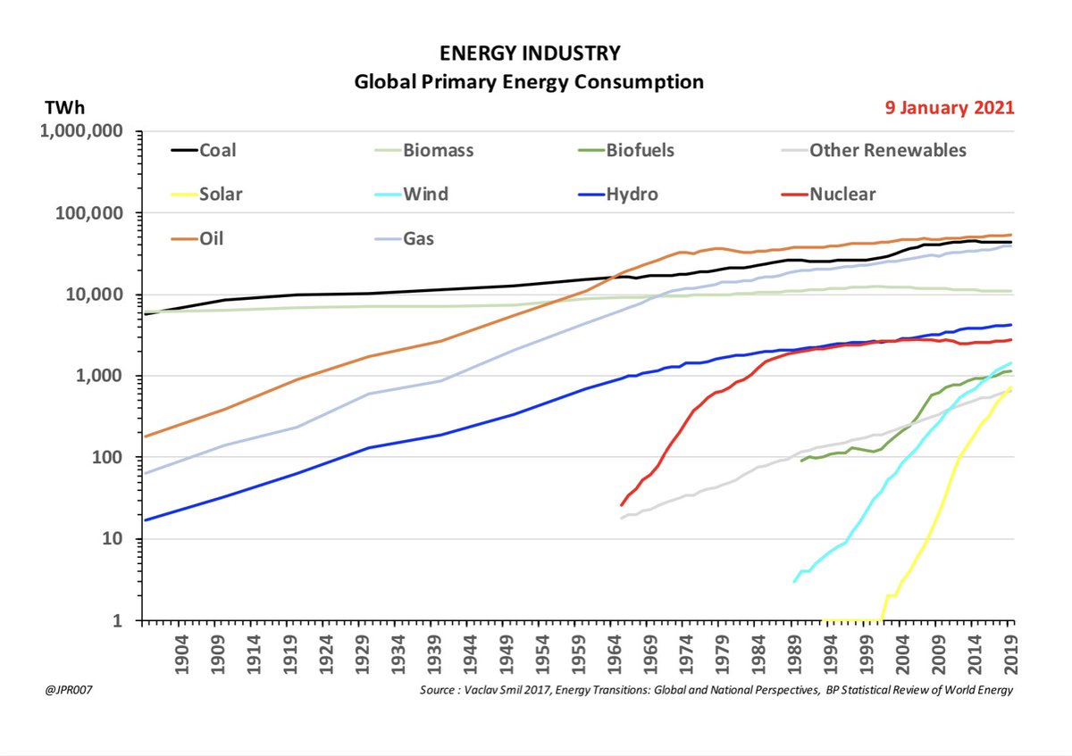 7. Hydro has long been a part of our Energy sources8. And technology has more recently enabled Wind and Solar to have growth potential as Energy sources, but their scale remains very small