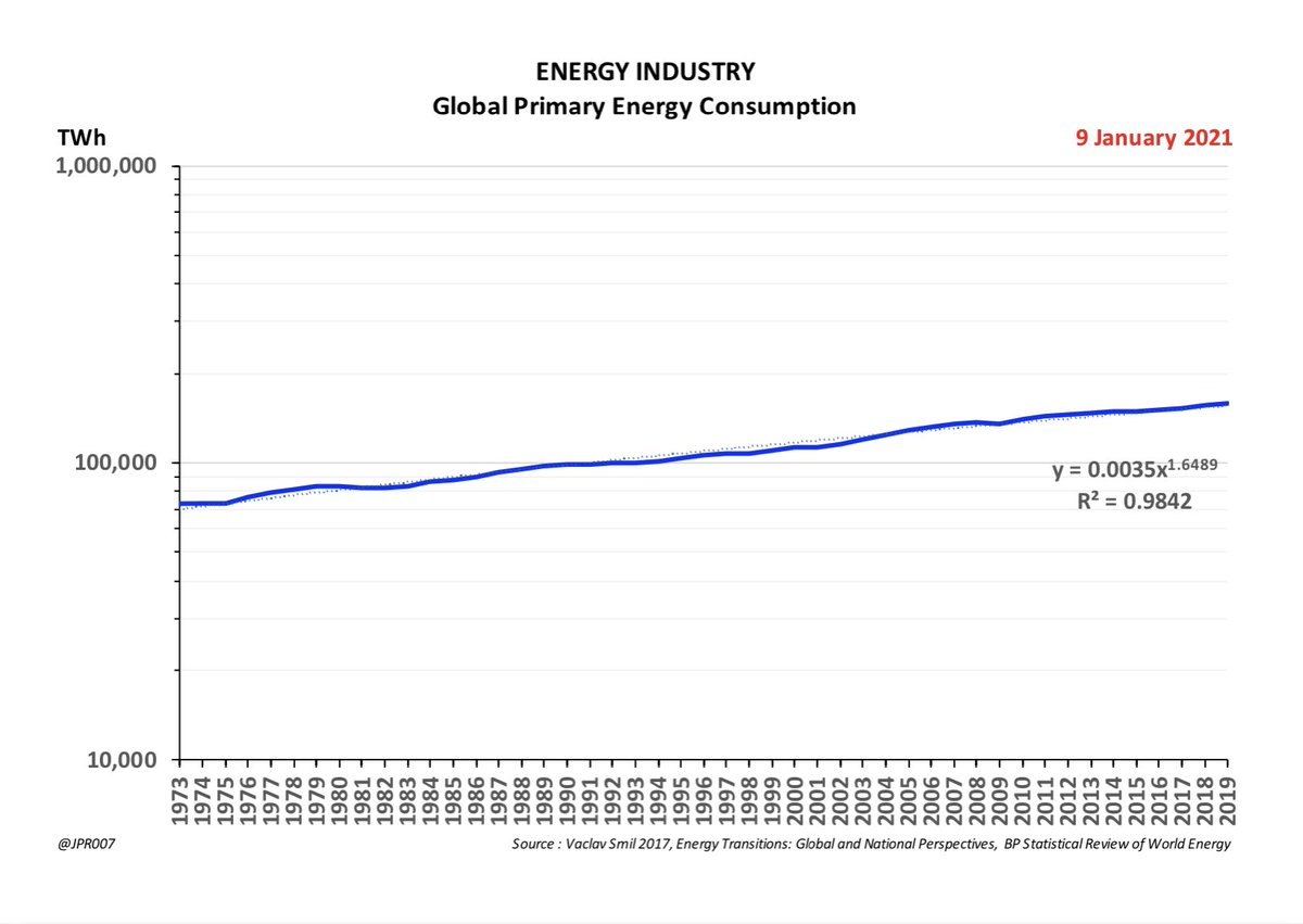 11. And the trend-line growth rate has been about +1.65% per annum- which is almost half of the growth rate of Global GDP which runs at about +3.0% per annum on a trend-line basis