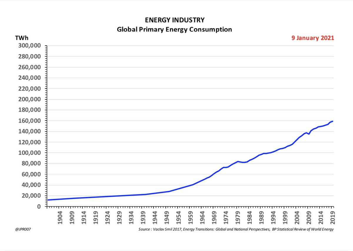 9. During the last 120 years our primary energy consumption has grown from 12,100 TWh per year in 1900 up to 158,839 TWh per year in 2019, or an increase of 13.1x