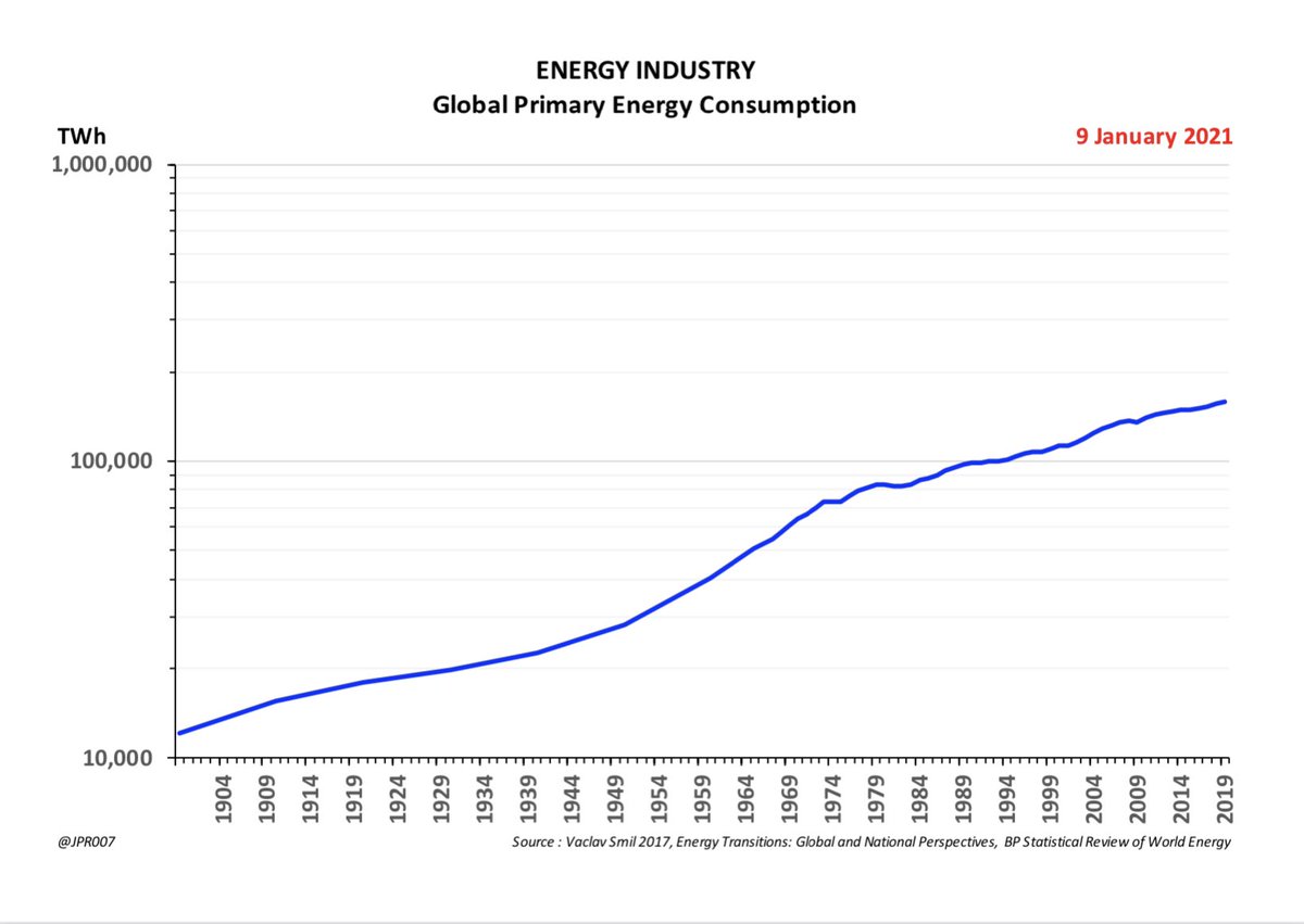 10. Since 1973 the growth rate of our global energy consumption has slowed down as we have learned to use these vast amounts of energy more efficiently and more cleanly