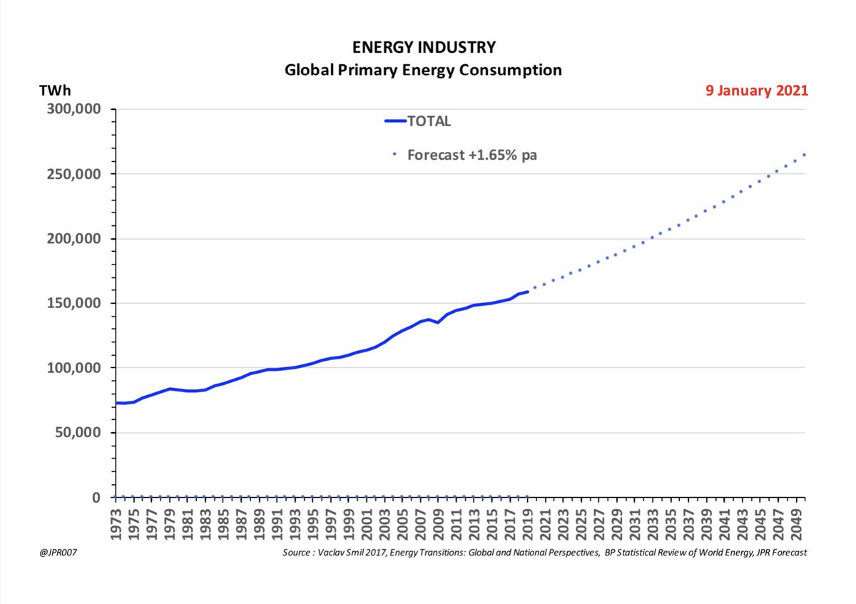 12. We can use this to extrapolate the growth in our primary energy consumption if nothing were to change in our current habits and practices- and the result would be a consumption rate of TWh 263,800 per year by 2050, or 1.66x higher than the current level as of 2019