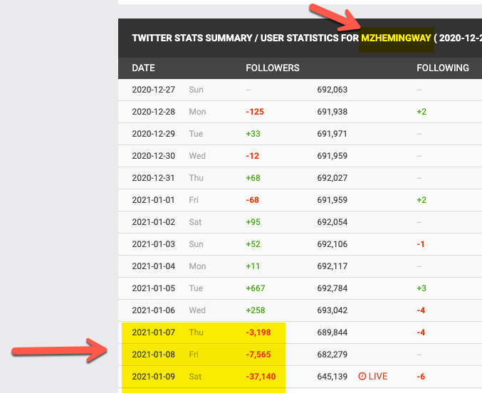 I'm not sure if this is due to mass-nuking of conservative accounts by Twitter, conservatives leaving the platform voluntarily in protest of the Trump ban, or some combination of both, but accounts with large conservative followers are seeing a massive plunge in follower counts: