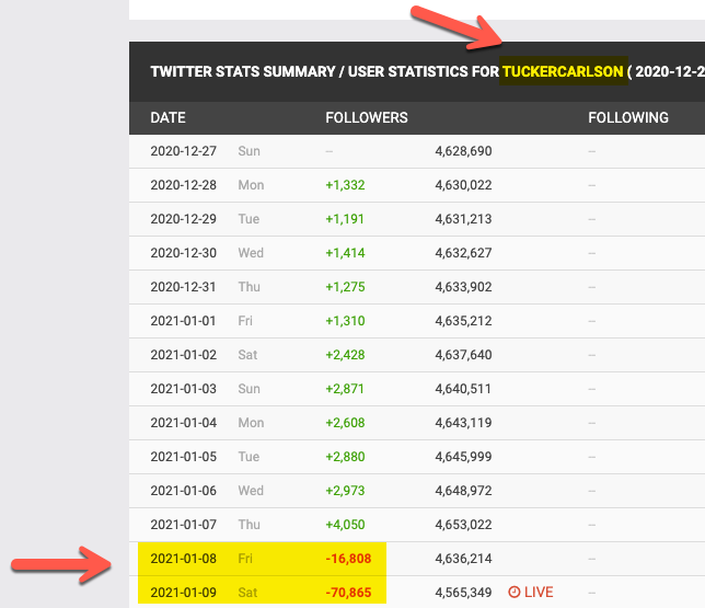 I'm not sure if this is due to mass-nuking of conservative accounts by Twitter, conservatives leaving the platform voluntarily in protest of the Trump ban, or some combination of both, but accounts with large conservative followers are seeing a massive plunge in follower counts: