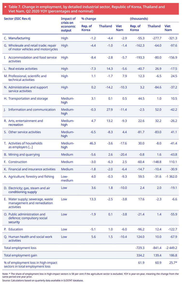 My prior was that female unemployment has risen largely because women predominate in badly hit sectors.In South Korea, men account for a larger share of jobs in these high-risk sectorsYet men are still more likely to keep their jobs.