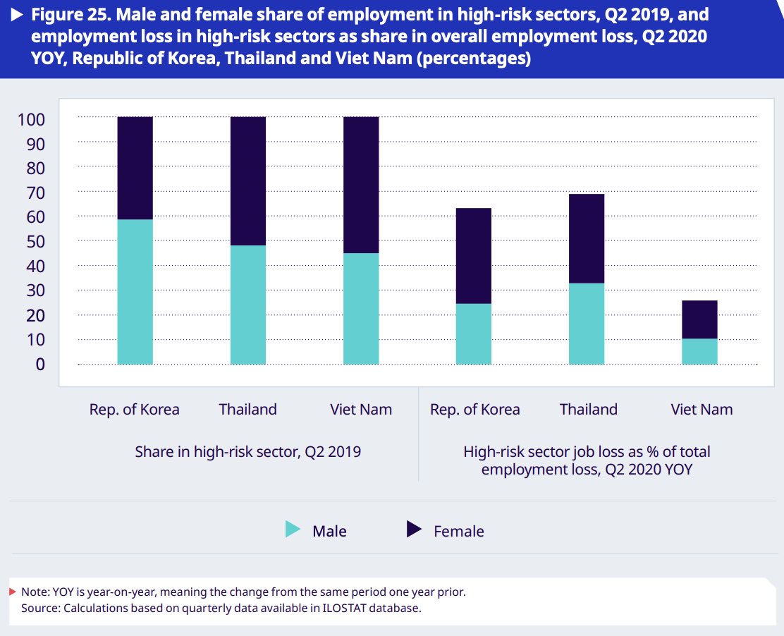 My prior was that female unemployment has risen largely because women predominate in badly hit sectors.In South Korea, men account for a larger share of jobs in these high-risk sectorsYet men are still more likely to keep their jobs.