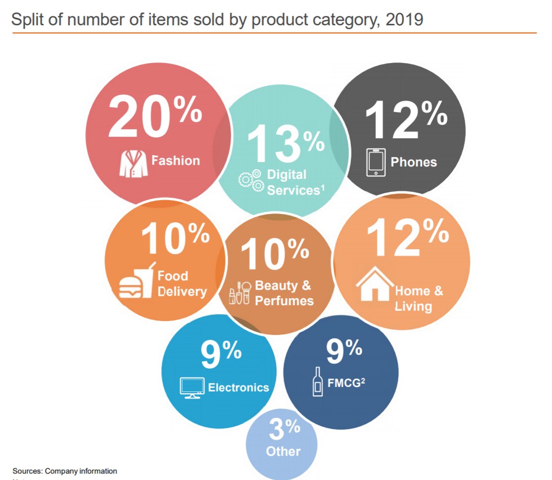 Jumia is a highly diversified business:- Marketplace: 40m product listings today - Jumia Food Delivery- Jumia Logistics: A fulfillment business for it's retailers- Jumia Gaming: Launched in Q3 2020 with 500 different mobile games