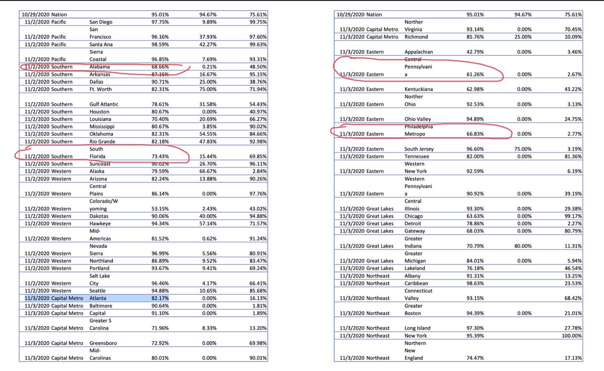 Alabama mail slowed down to a 68% delivery rate during the period of the election. Louis DeJoy, the post master general who may have perjured himself during his House testimony has not provided an answer to slowing of mail. Psst...this is voter disenfranchisement.