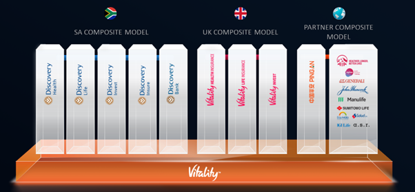 1/ Shameless plug on why  $JSEDSY ( @Discovery_SA) is the worlds best health insurer:Understanding the complexity of their different verticals is hard, but roughly speaking their established SA insurance businesses are their bread and butter (health and life).