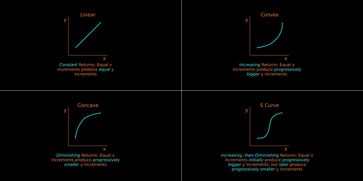 24/Here's a picture to help you think non-linearly.As the picture shows, the key idea is to think in terms of *incremental* returns: are they increasing (convex), diminishing (concave), constant (linear), or at first increasing but later on diminishing (S curve)?