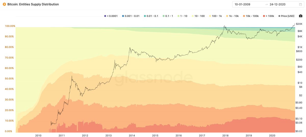 I'll add also that Bitcoin continues to improve its distribution over time. That lower red band over >100k BTC that's increasing reflects the rise of coins on exchanges, so the distribution trend looks even better than the graphic suggests.
