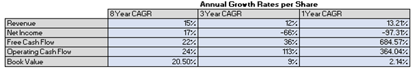 24/ They’ve grown nicely over the past 8 years, and the price is buffeted after poor sentiment towards the capex spent towards the bank and COVID’s effect.They’ve consistently generated return on tangible capital of ~20% and net margin of ~10%.