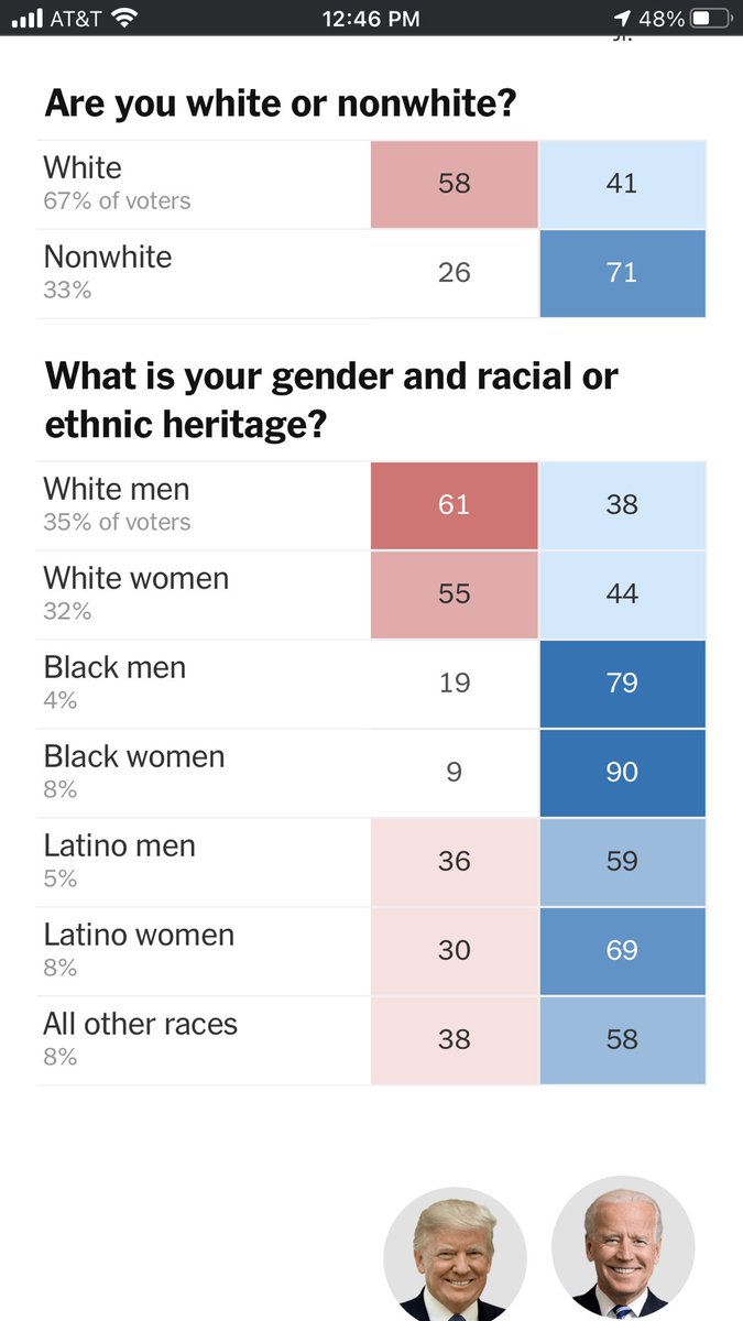 New count of white women healthcare: 1 - white woman doctor 1 - husband of white woman doctor 5 - white women nurses 53% - proportion of white women who voted for trump in 2020. 47% - proportion of white women who voted for trump in 2016. Source:  https://www.nytimes.com/interactive/2020/11/03/us/elections/exit-polls-president.amp.html