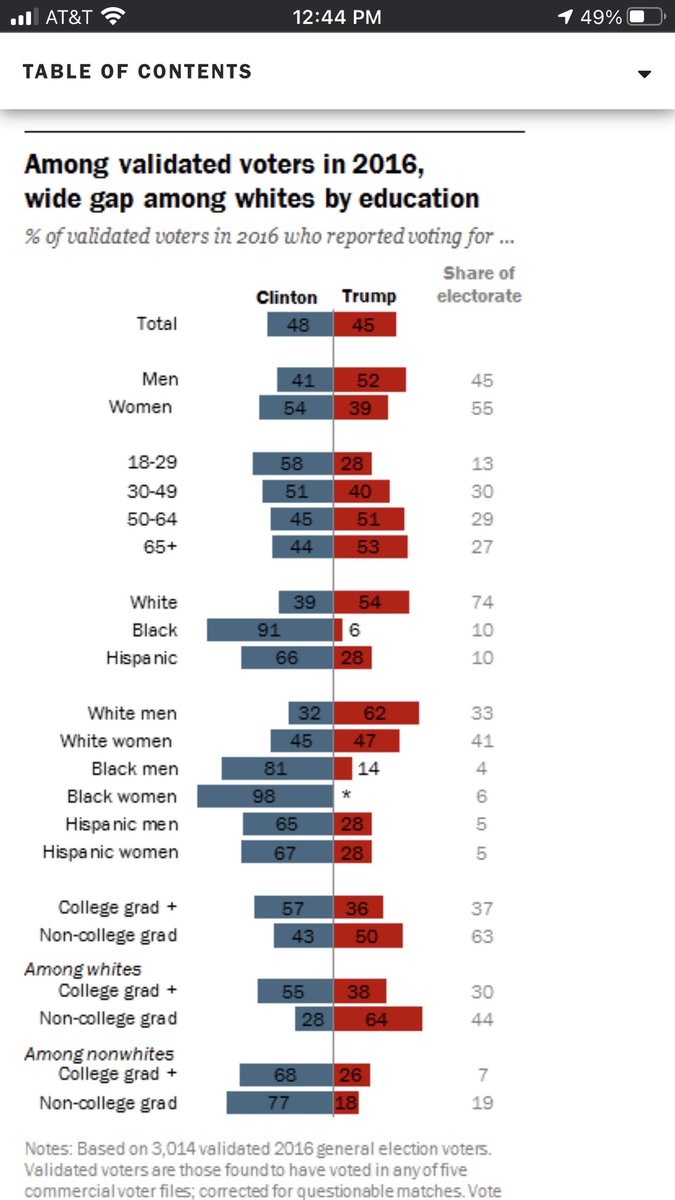 New count of white women healthcare: 1 - white woman doctor 1 - husband of white woman doctor 5 - white women nurses 53% - proportion of white women who voted for trump in 2020. 47% - proportion of white women who voted for trump in 2016. Source:  https://www.nytimes.com/interactive/2020/11/03/us/elections/exit-polls-president.amp.html
